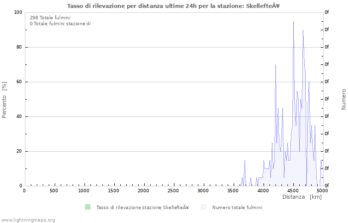 Grafico: Tasso di rilevazione per distanza