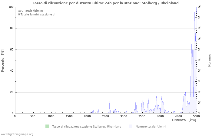 Grafico: Tasso di rilevazione per distanza