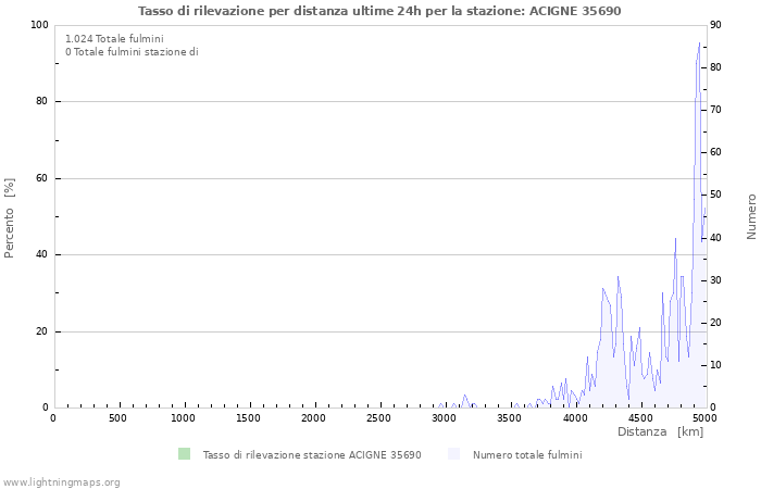 Grafico: Tasso di rilevazione per distanza