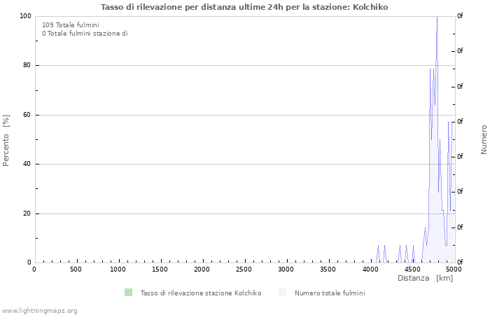 Grafico: Tasso di rilevazione per distanza