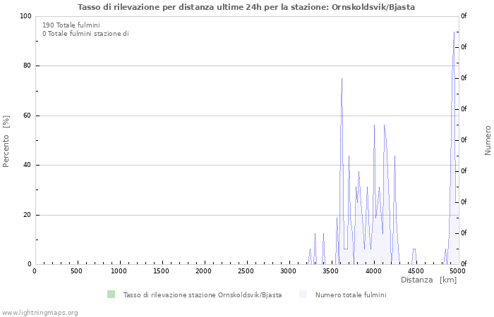 Grafico: Tasso di rilevazione per distanza