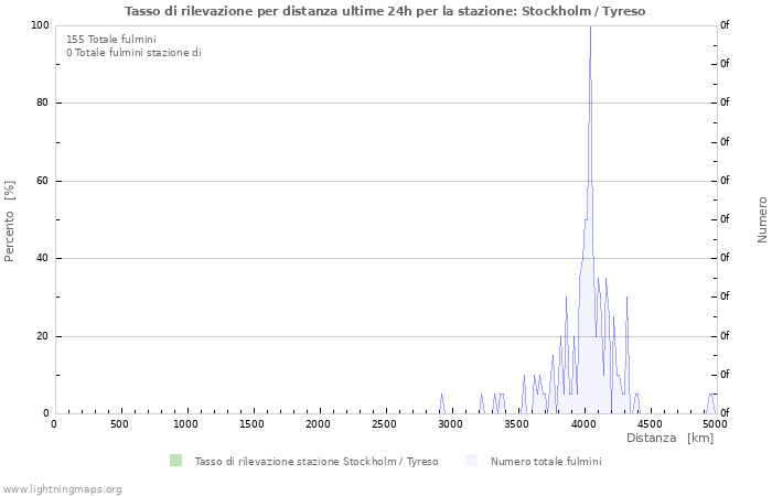 Grafico: Tasso di rilevazione per distanza