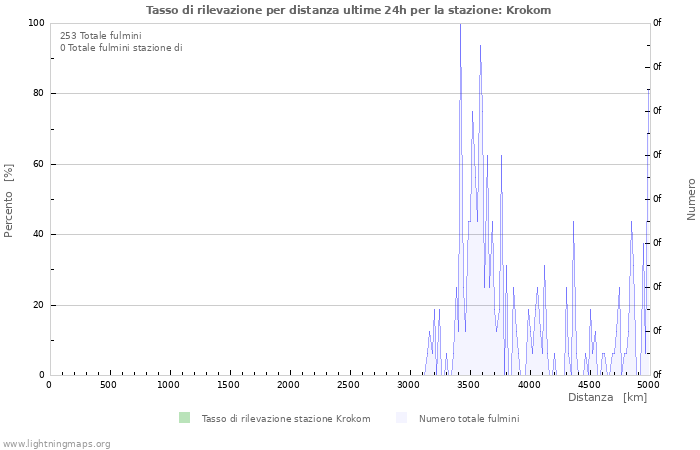 Grafico: Tasso di rilevazione per distanza