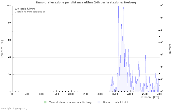 Grafico: Tasso di rilevazione per distanza