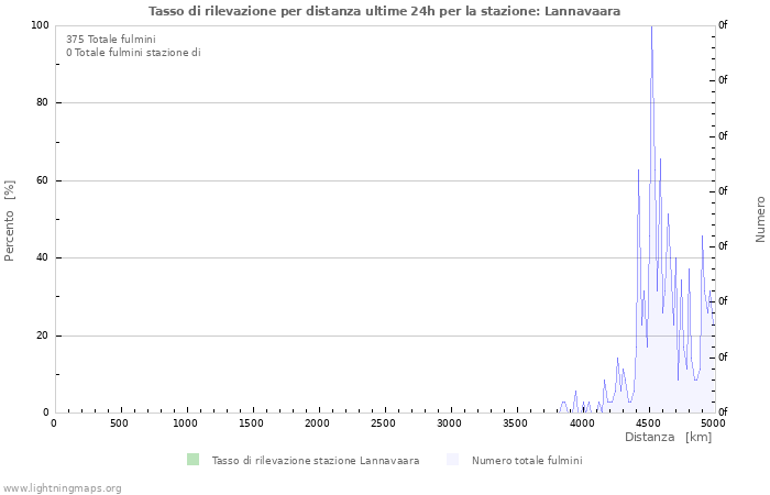 Grafico: Tasso di rilevazione per distanza