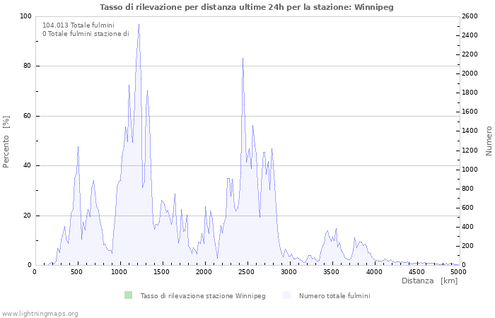 Grafico: Tasso di rilevazione per distanza