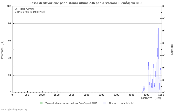 Grafico: Tasso di rilevazione per distanza