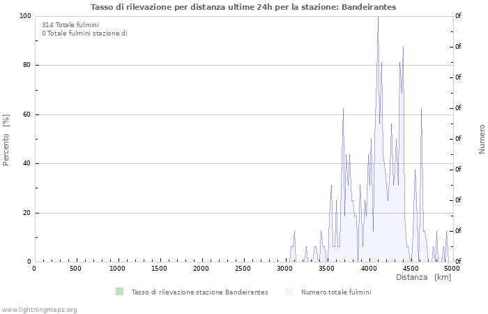 Grafico: Tasso di rilevazione per distanza