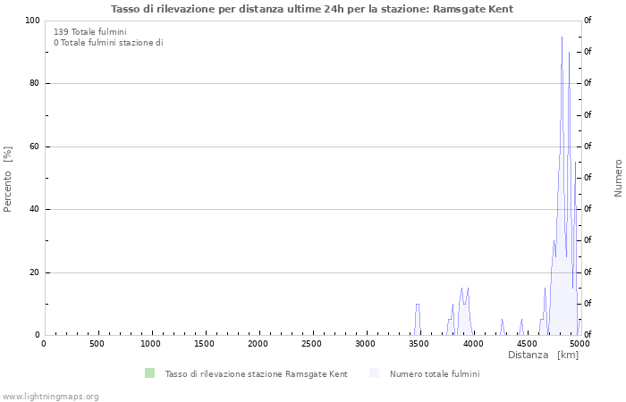 Grafico: Tasso di rilevazione per distanza