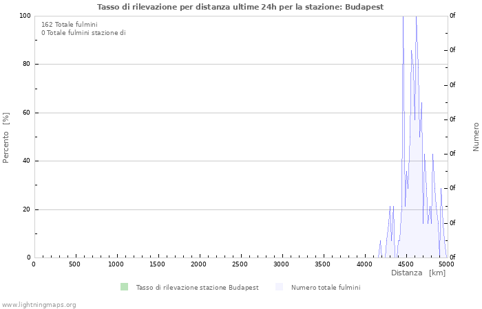 Grafico: Tasso di rilevazione per distanza