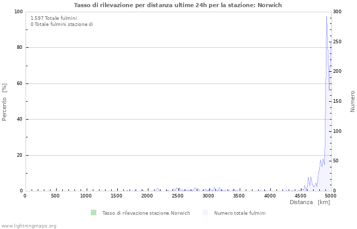 Grafico: Tasso di rilevazione per distanza