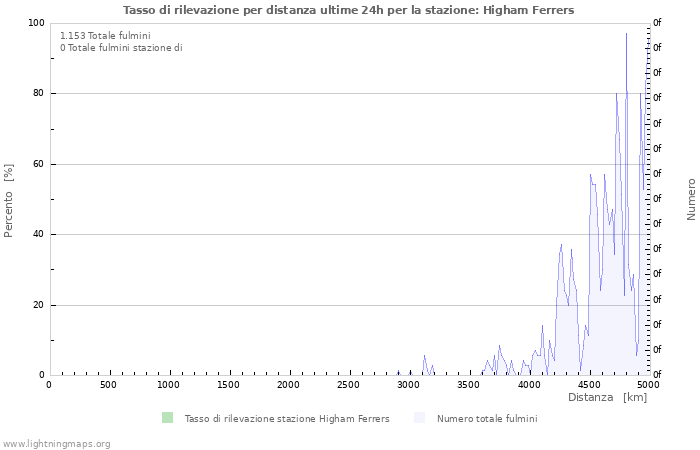 Grafico: Tasso di rilevazione per distanza