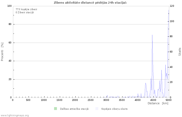 Grafiki: Zibens aktivitāte distancē