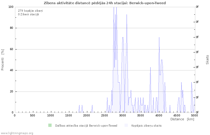 Grafiki: Zibens aktivitāte distancē