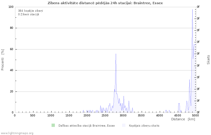 Grafiki: Zibens aktivitāte distancē