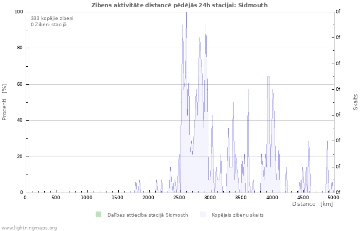 Grafiki: Zibens aktivitāte distancē