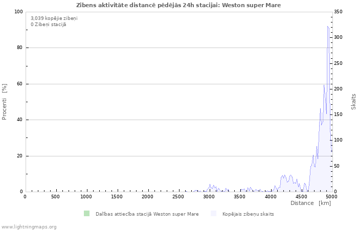 Grafiki: Zibens aktivitāte distancē