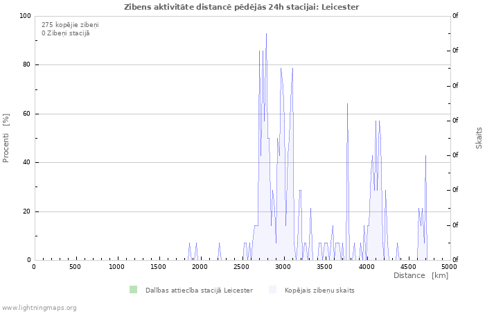 Grafiki: Zibens aktivitāte distancē