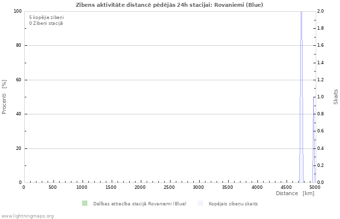 Grafiki: Zibens aktivitāte distancē