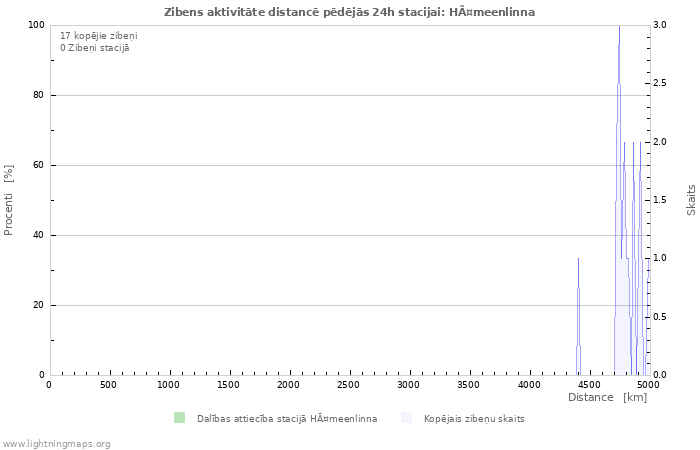 Grafiki: Zibens aktivitāte distancē