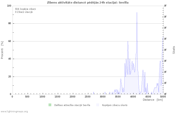 Grafiki: Zibens aktivitāte distancē