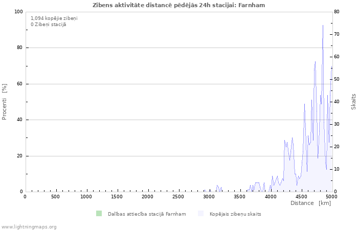 Grafiki: Zibens aktivitāte distancē