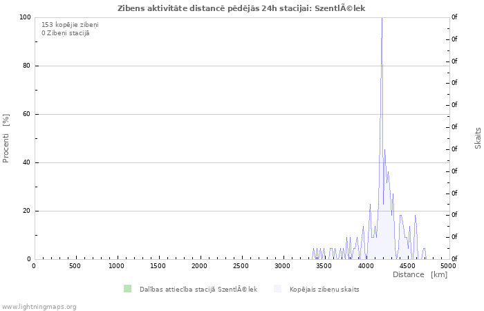 Grafiki: Zibens aktivitāte distancē