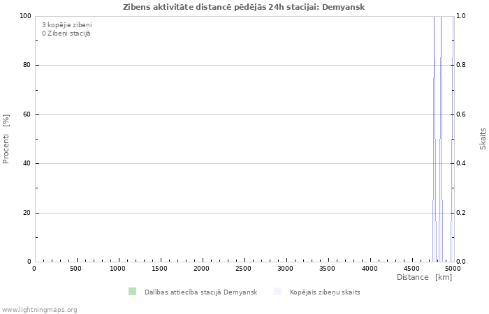 Grafiki: Zibens aktivitāte distancē