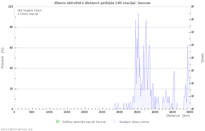 Grafiki: Zibens aktivitāte distancē