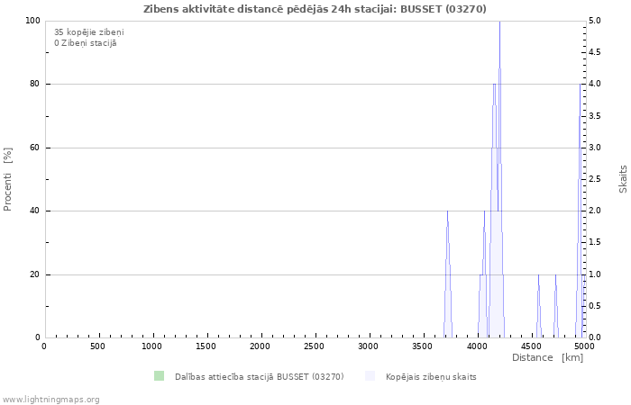 Grafiki: Zibens aktivitāte distancē