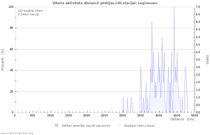 Grafiki: Zibens aktivitāte distancē