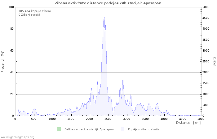 Grafiki: Zibens aktivitāte distancē