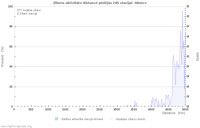 Grafiki: Zibens aktivitāte distancē