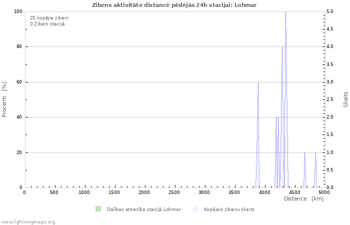 Grafiki: Zibens aktivitāte distancē