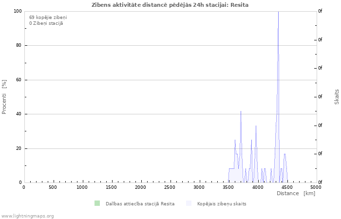 Grafiki: Zibens aktivitāte distancē