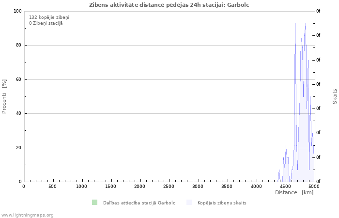 Grafiki: Zibens aktivitāte distancē