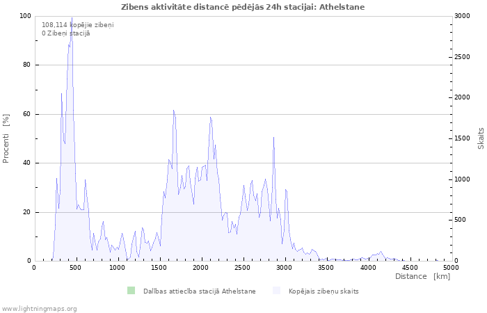 Grafiki: Zibens aktivitāte distancē