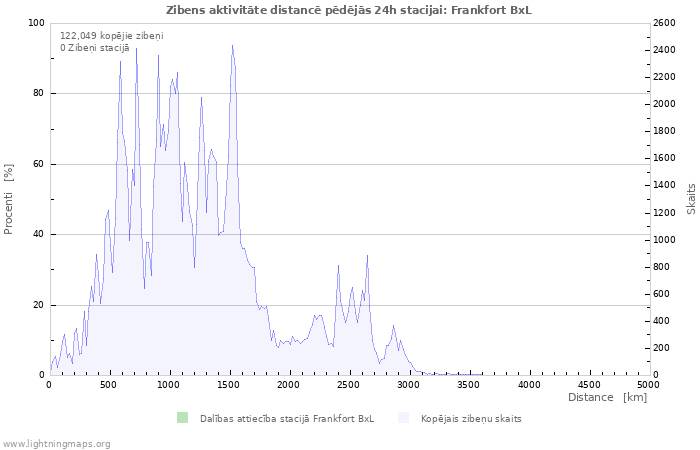 Grafiki: Zibens aktivitāte distancē