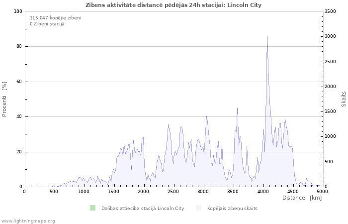 Grafiki: Zibens aktivitāte distancē