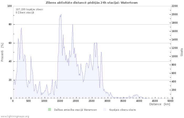 Grafiki: Zibens aktivitāte distancē