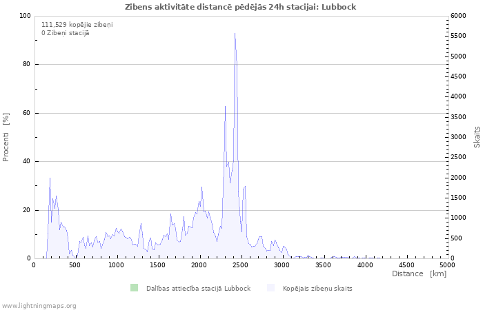 Grafiki: Zibens aktivitāte distancē