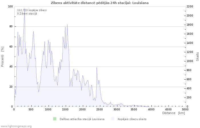 Grafiki: Zibens aktivitāte distancē