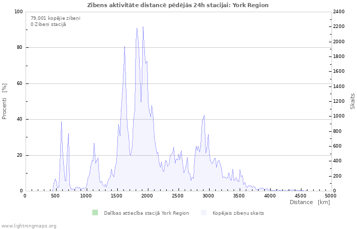 Grafiki: Zibens aktivitāte distancē