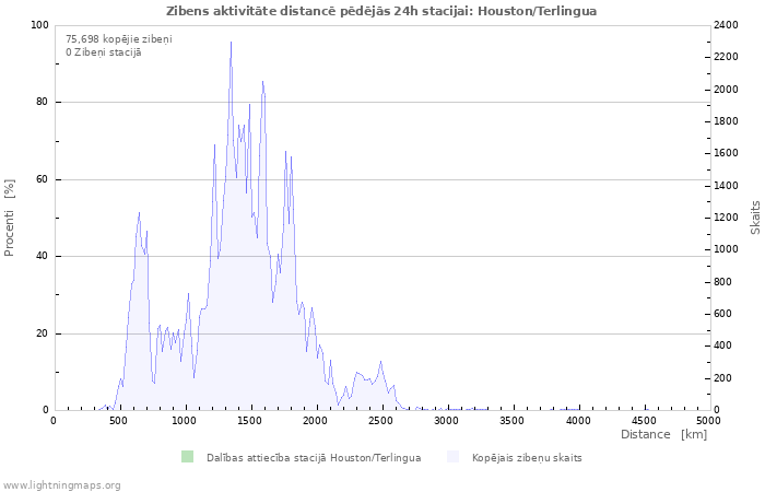 Grafiki: Zibens aktivitāte distancē