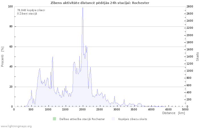 Grafiki: Zibens aktivitāte distancē