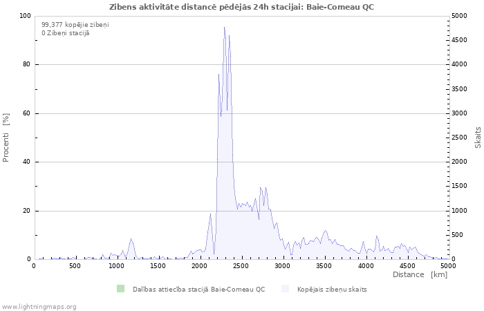 Grafiki: Zibens aktivitāte distancē