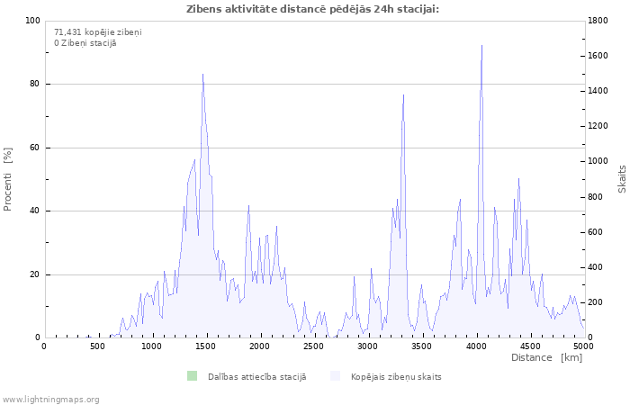 Grafiki: Zibens aktivitāte distancē