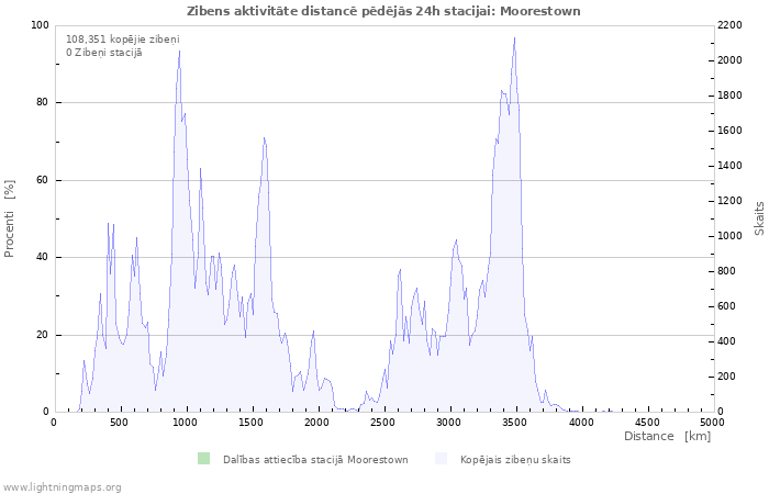 Grafiki: Zibens aktivitāte distancē