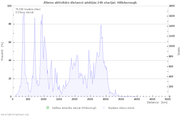 Grafiki: Zibens aktivitāte distancē