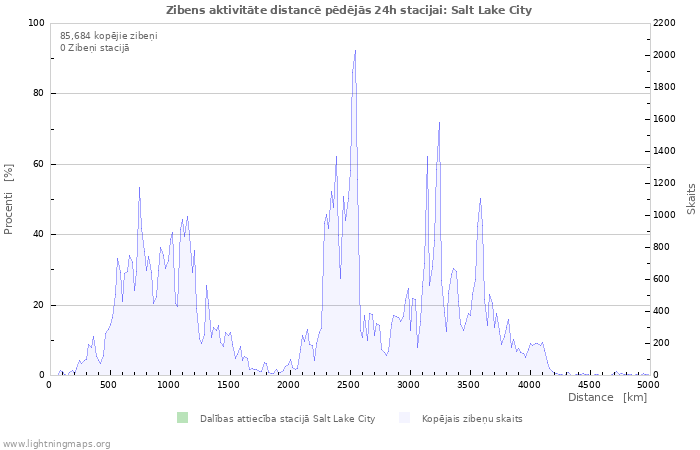 Grafiki: Zibens aktivitāte distancē